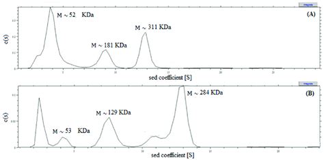 Distributions of differential sedimentation coefficient, c (S ...