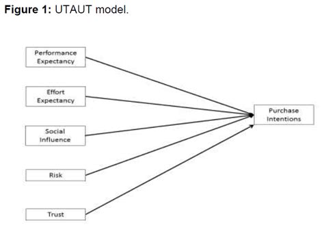 Unified Theory of Acceptance and Use of Technology (UTAUT) Model-Mobile Banking | Open Access ...