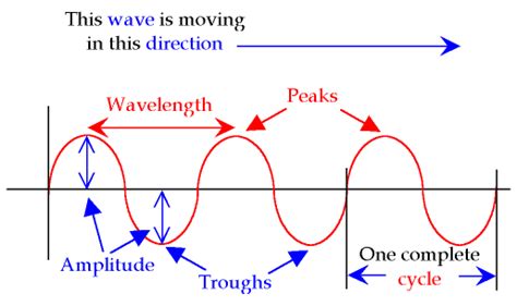 Properties of an Electromagnetic Wave - Electromagnetic Waves