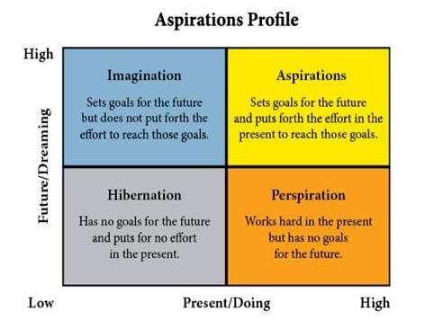 Isolieren Lauwarm Ausnahme future aspirations examples Penetration ...