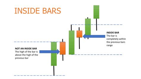 Basics of Inside Bar Candle Strategy for Beginners - Traders Ideology