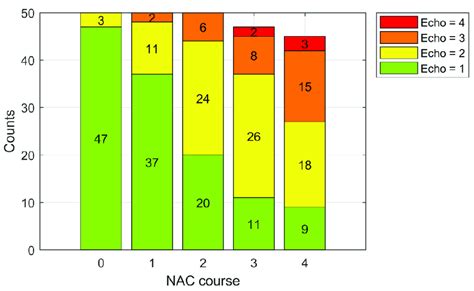 Echogenicity distribution of tumors before treatment (0) and after ...