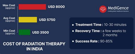 Cost of Radiation Therapy in India