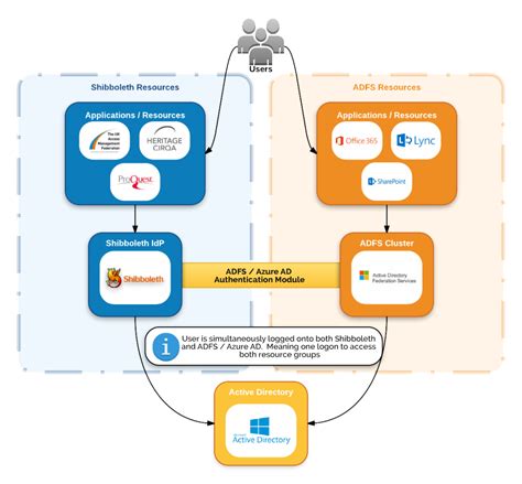 Shibboleth Azure AD / ADFS Authentication Module (SAAM) - Overt Software