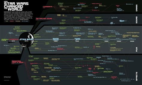 starwars changed the world | Star wars infographic, Star wars timeline, Star wars