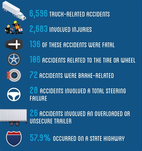 The statistics surrounding tractor trailer accidents are heartbreaking ...