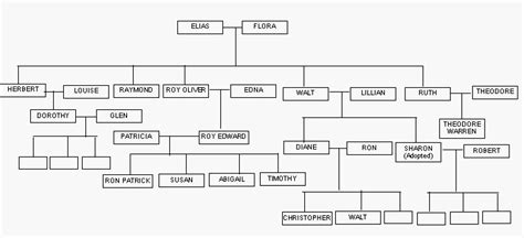 Rough Family Tree For The Disney Family | Walter elias disney, Disneyland history, Disney family