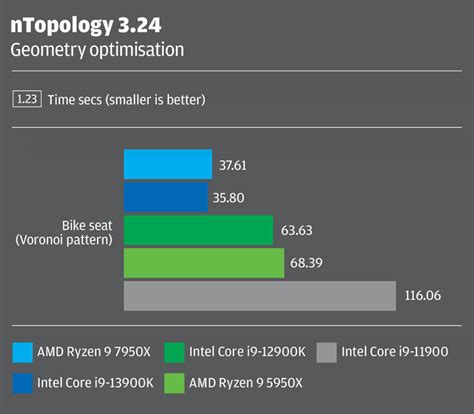 13th Gen Intel Core vs AMD Ryzen 7000 for CAD, BIM & beyond