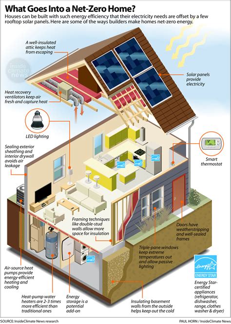 Infographic: What Makes a Net-Zero Energy Home so Efficient? - Inside ...