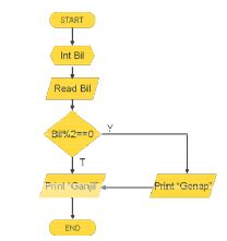 Notasi Penulisan Algoritma (Deskriptif, Pseudecode, Flowchart)