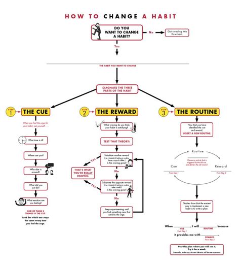 The Habit Loop: A Simple Guide on How Habits are Formed