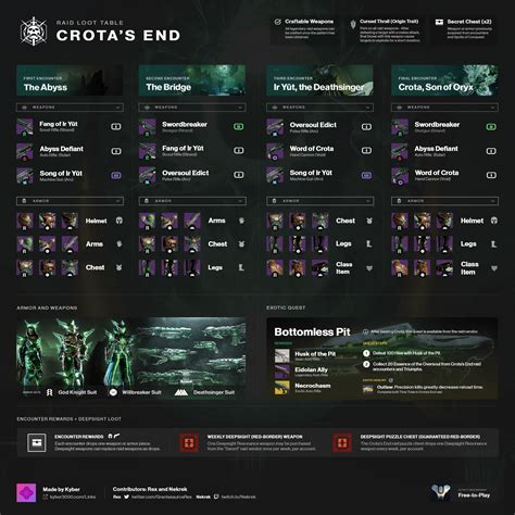 Destiny 2: Crota's End Raid Loot Table (Weapons and Armor)