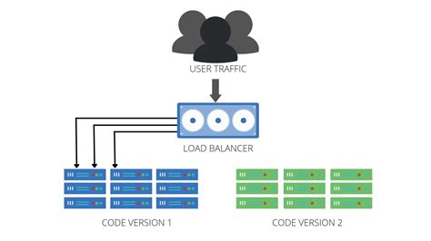 Blue-Green vs Canary Deployments — HealthyByte: Bridge That Gap