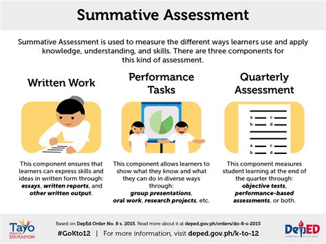 CLASSROOM ASSESSMENT GUIDELINES (INFOGRAPHICS) - DepEd K-12