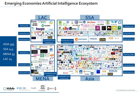 Emerging economies Artificial Intelligence ecosystem | Knowledge 4 All Foundation Ltd.