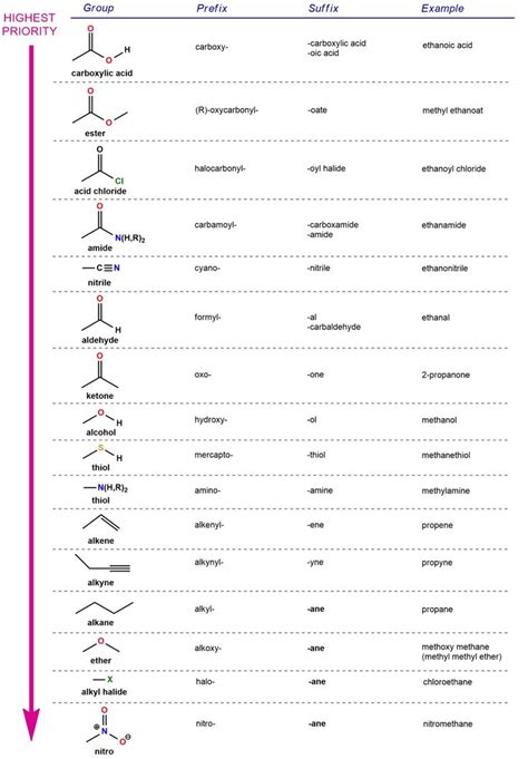 Functional Group In prefix and suffix in organic chemistry | Organic chemistry, Functional ...