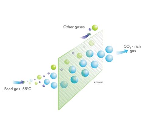 Carbon dioxide separation by membrane selectivity (Cooperative Research... | Download Scientific ...