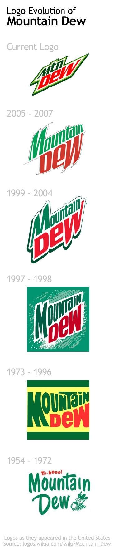 The logo evolution of Mountain Dew : r/logodesign