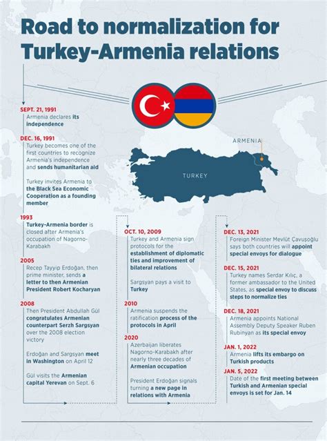 Turkey, Armenia on way to change fate of long-time broken ties | Daily Sabah