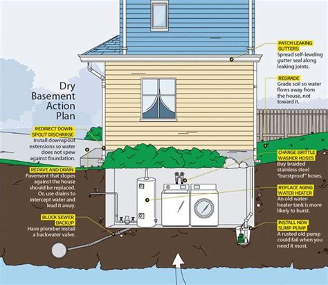 Fix Basement Flooding - Openbasement