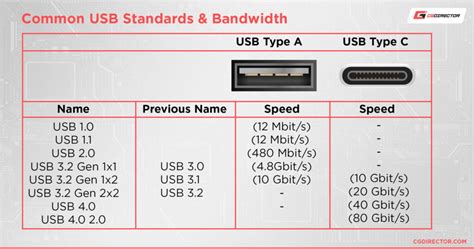 All Types of USB Ports Explained & How to Identify them