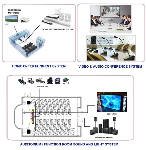 Audio Visual System