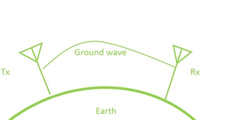 Modes of Radio Wave Propagation in Wireless Communication - GeeksforGeeks