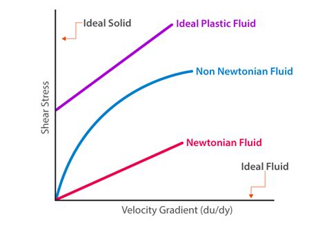 Fluid Flow Definition at Bonnie Riendeau blog