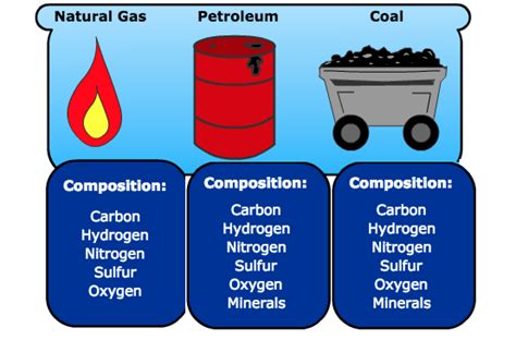 Fossil Fuel Elements | EGEE 102: Energy Conservation and Environmental Protection