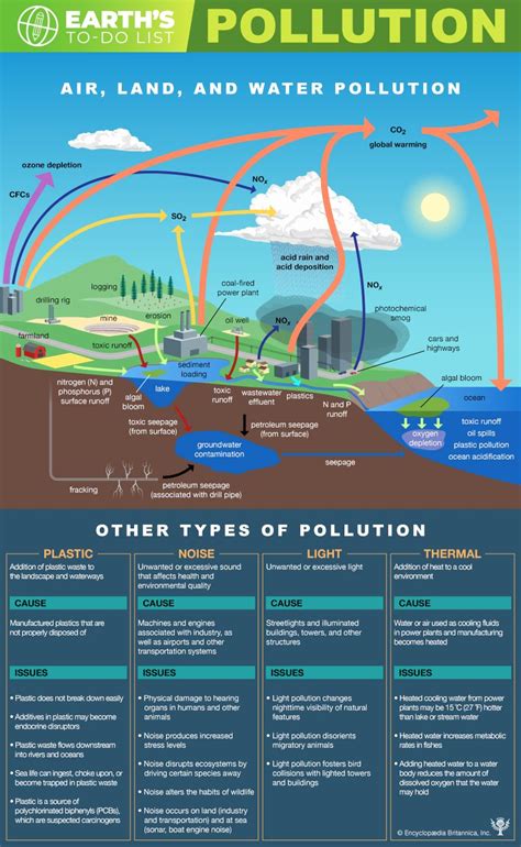 The Pollution Problem | Saving Earth | Encyclopedia Britannica | Water pollution, Pollution ...