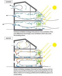 19 Passive cooling ideas | passive cooling, passive house, sustainable ...