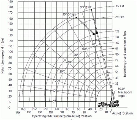 Guide To Reading A Crane Load Chart - Dependable Crane