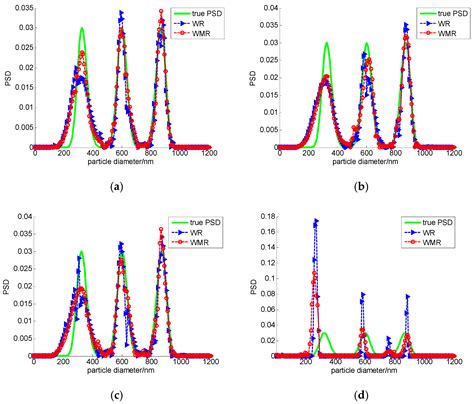 Multiangle dynamic light scattering - pikolui