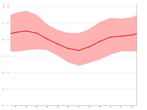 Arusha climate: Average Temperature, weather by month, Arusha weather averages - Climate-Data.org