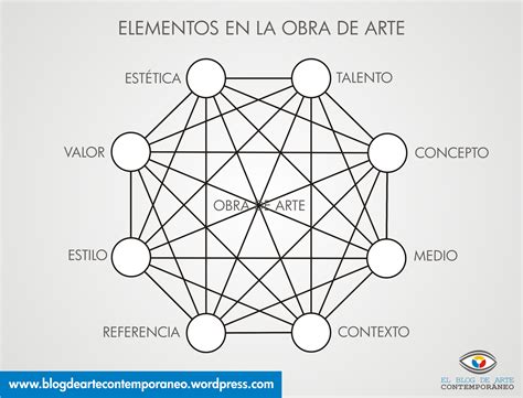 LA OBRA DE ARTE, ELEMENTOS