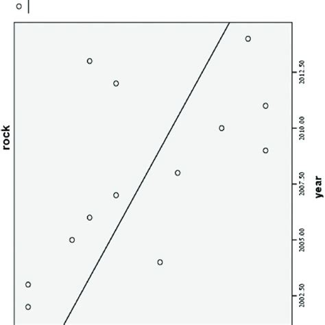 Rock music in International charts, 2000-2015. | Download Scientific ...