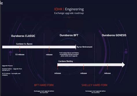 Shelley roadmap provided by IOHK from the latest Cardano Effect episode ...