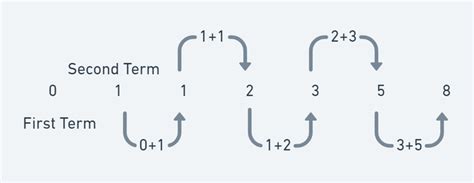 Formule de séquence de Fibonacci – StackLima