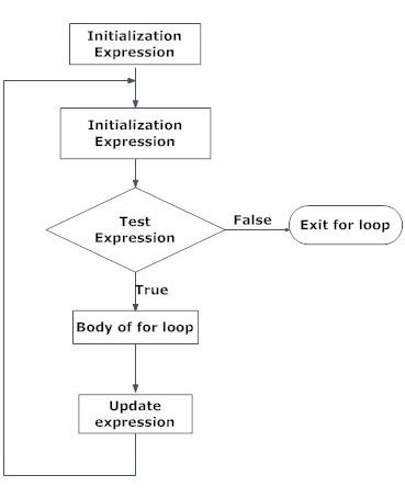 C programming for loop - Trytoprogram