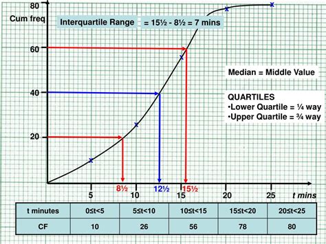 PPT - Cumulative Frequency Diagrams & Box Plots PowerPoint Presentation ...