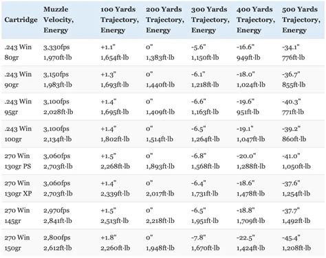 270 130 Vs 150 Grain Ballistics Chart