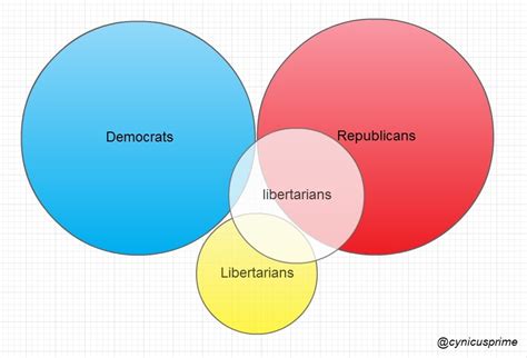 Cynicus Prime: Libertarians vs libertarians on Election Day