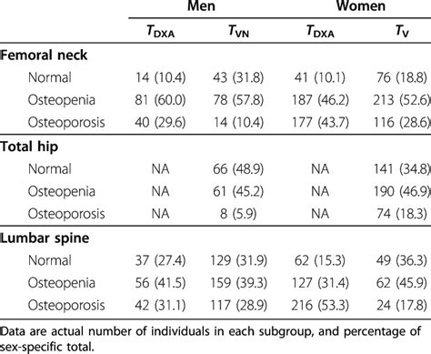 Prevalence of osteoporosis and osteopenia in men and women aged 50+ years | Download Table