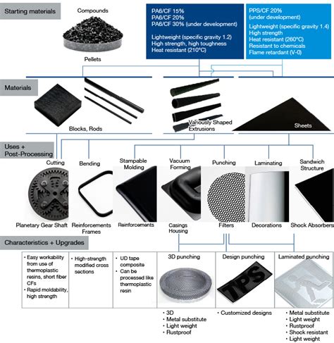 Molding Process | Products Molded of Carbon Fiber Resin | Products ...