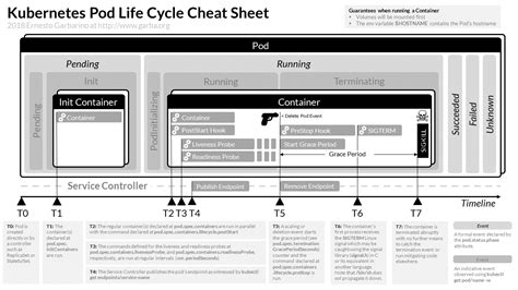 Kubernetes Pod Life Cycle Cheat Sheet | Ernesto Garbarino