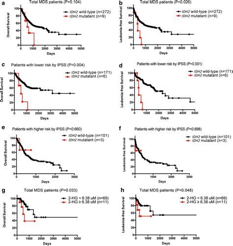 Kaplan–Meier survival of MDS patients. a, b Kaplan–Meier survival ...