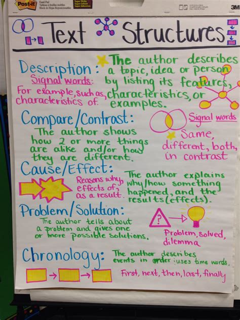 Understanding Text Structure For 3rd Grade