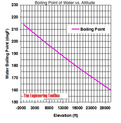 Boiling Point of Water and Altitude