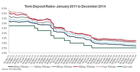 Maximise returns from cash and term deposits in 2015