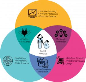 Introduction to Human Pc Interplay (HCI) With Examples - Hypr